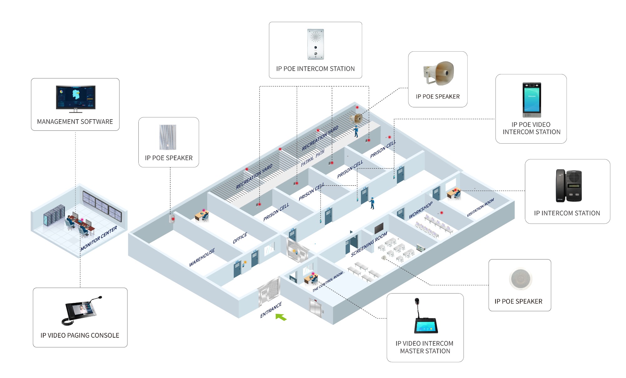 SPON Prison IP PA Intercom Solution, system diagram