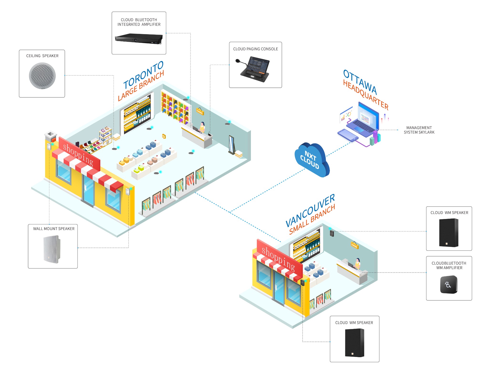 Cloud PA Solution Design for Retail Trade