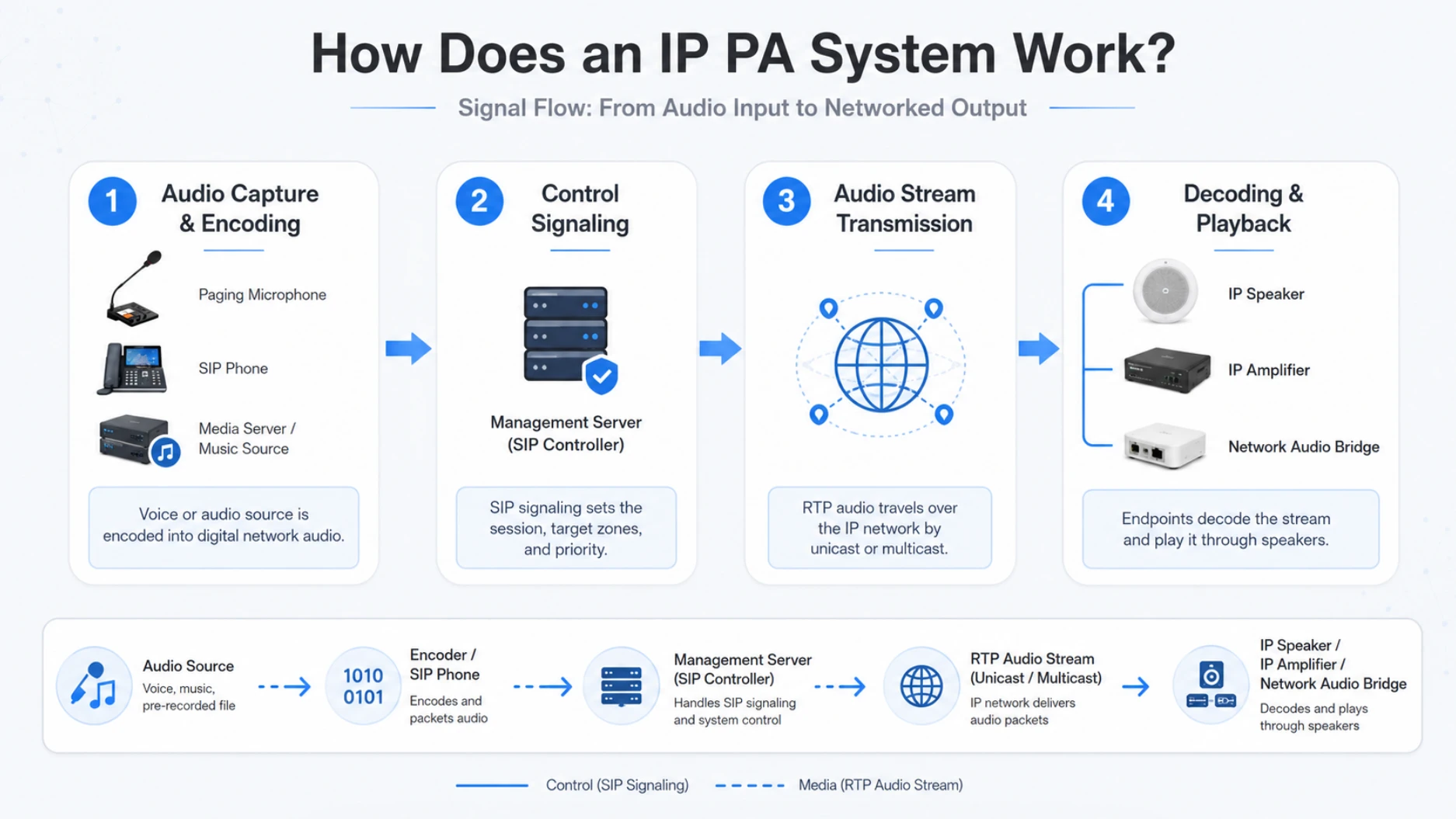 IP PA system signal flow from audio source to network speaker